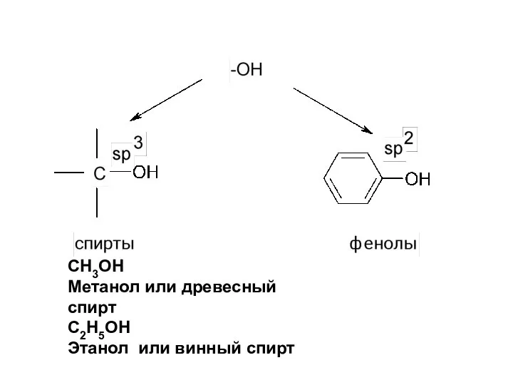 СН3ОН Метанол или древесный спирт С2Н5ОН Этанол или винный спирт