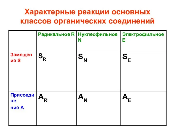 Характерные реакции основных классов органических соединений