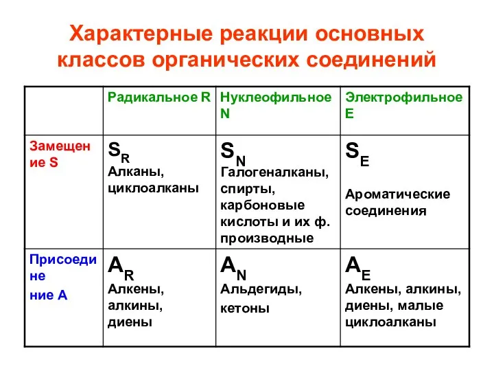 Характерные реакции основных классов органических соединений