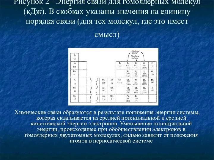 Рисунок 2– Энергия связи для гомоядерных молекул (кДж). В скобках указаны