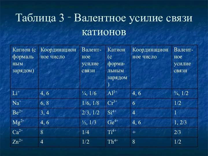 Таблица 3 ‑ Валентное усилие связи катионов