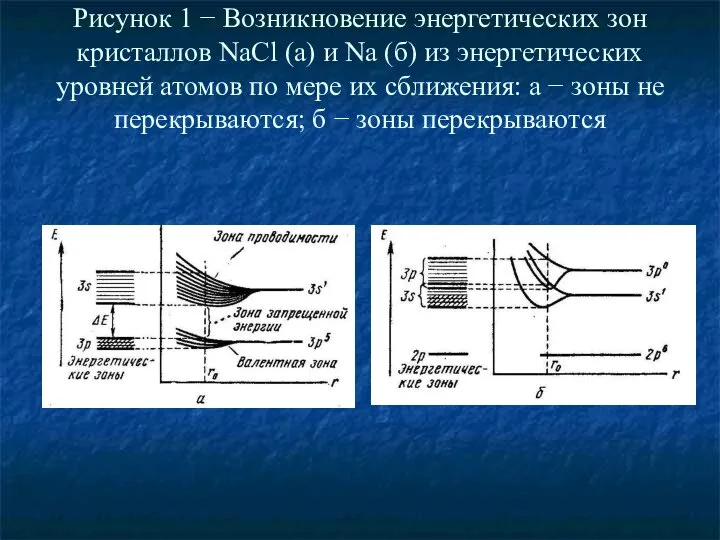 Рисунок 1 − Возникновение энергетических зон кристаллов NaCl (а) и Na