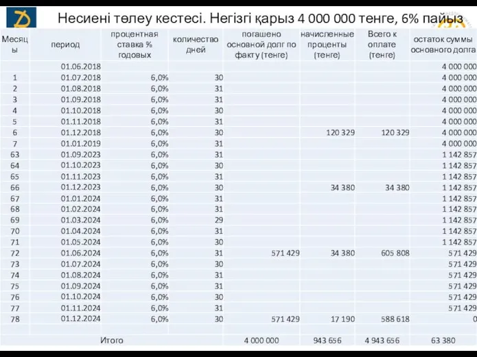 Несиені төлеу кестесі. Негізгі қарыз 4 000 000 тенге, 6% пайыз