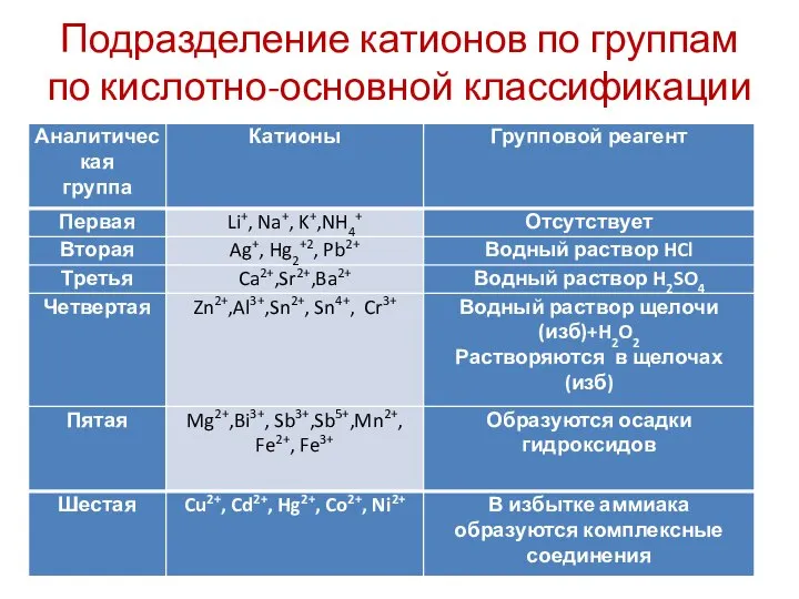 Подразделение катионов по группам по кислотно-основной классификации