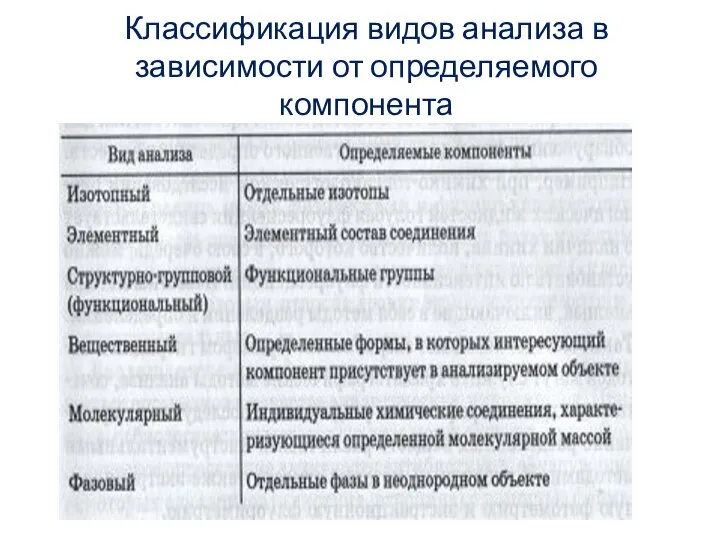 Классификация видов анализа в зависимости от определяемого компонента