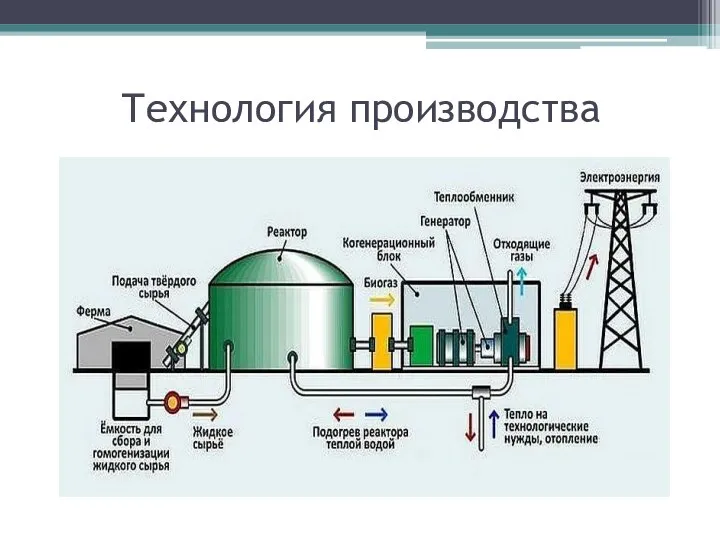 Технология производства