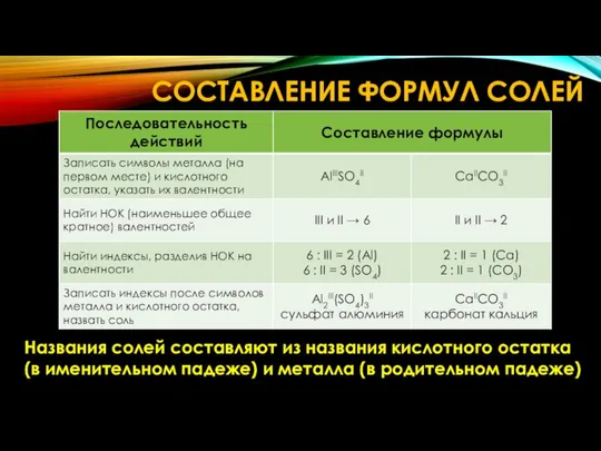 СОСТАВЛЕНИЕ ФОРМУЛ СОЛЕЙ Названия солей составляют из названия кислотного остатка (в