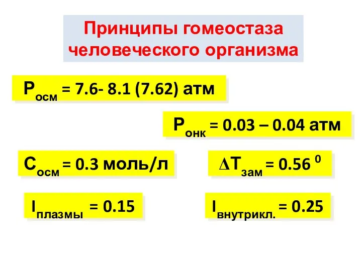 Принципы гомеостаза человеческого организма ΔТзам = 0.56 0 Росм = 7.6-