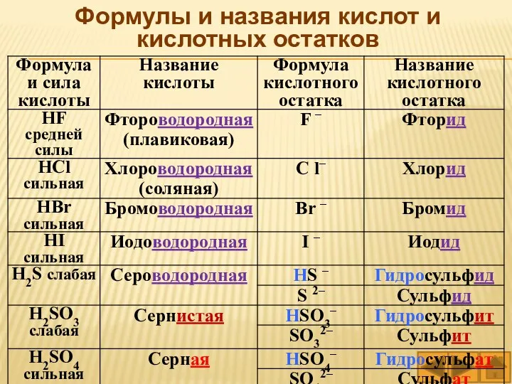 Формулы и названия кислот и кислотных остатков