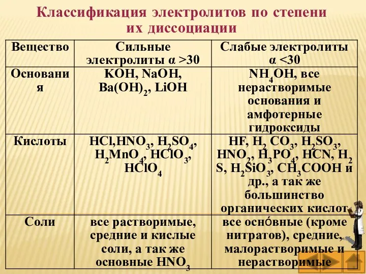 Классификация электролитов по степени их диссоциации