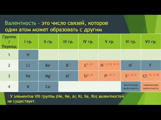 Валентность – это число связей, которое один атом может образовать с