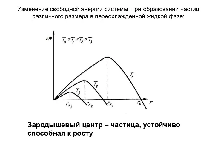 Изменение свободной энергии системы при образовании частиц различного размера в переохлажденной