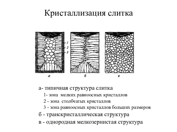 Кристаллизация слитка а- типичная структура слитка 1- зона мелких равноосных кристаллов