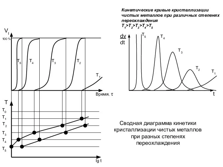 Сводная диаграмма кинетики кристаллизации чистых металлов при разных степенях переохлаждения Время,