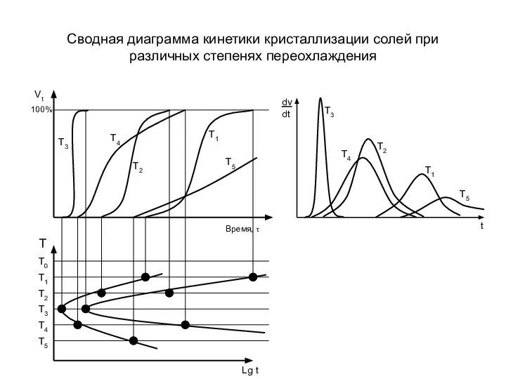 Сводная диаграмма кинетики кристаллизации солей при различных степенях переохлаждения Vt Время,