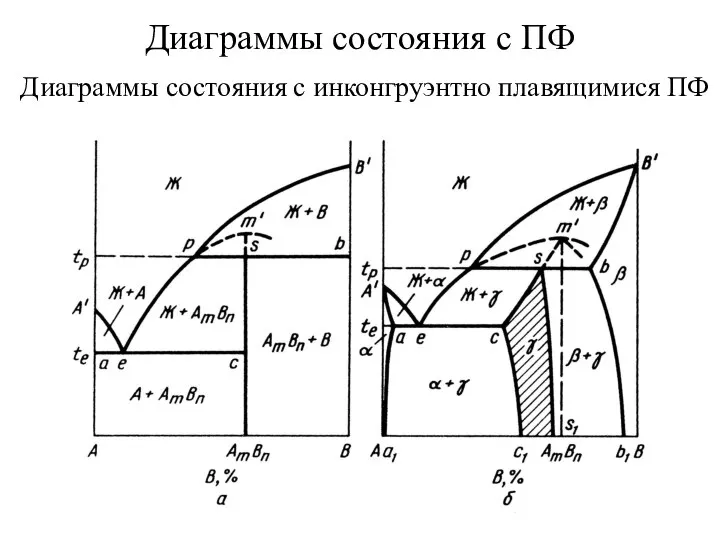 Диаграммы состояния с ПФ Диаграммы состояния с инконгруэнтно плавящимися ПФ
