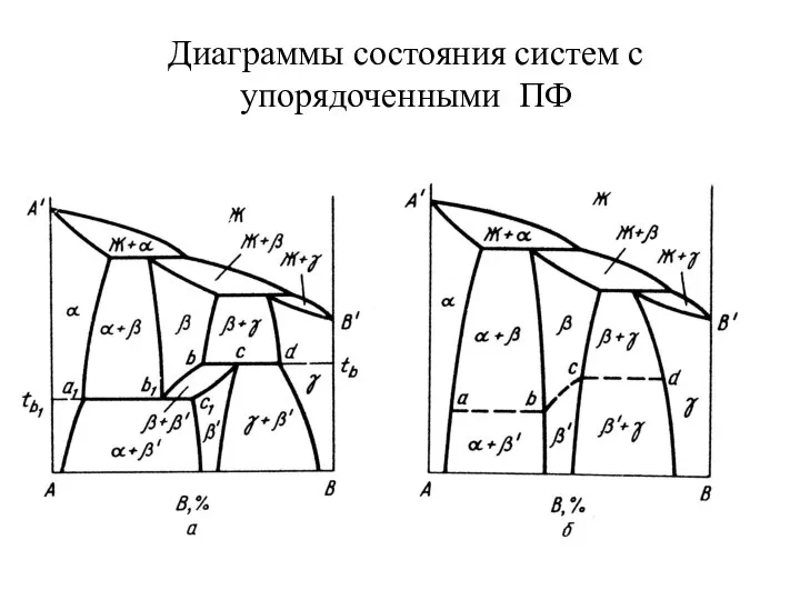 Диаграммы состояния систем с упорядоченными ПФ