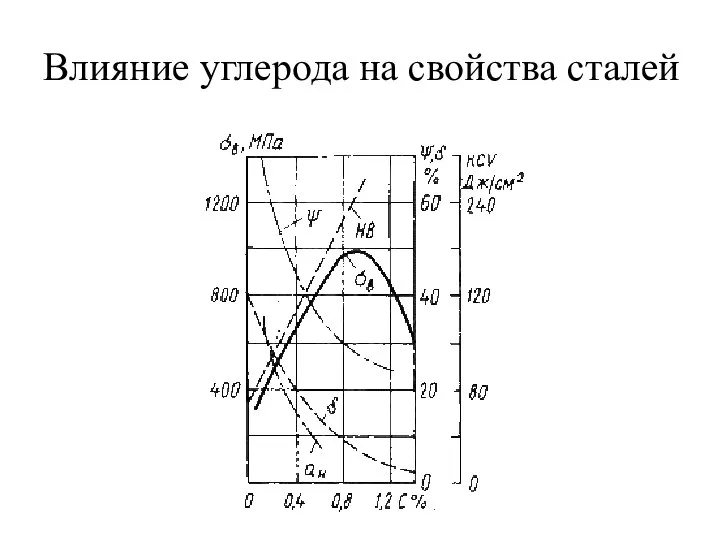 Влияние углерода на свойства сталей