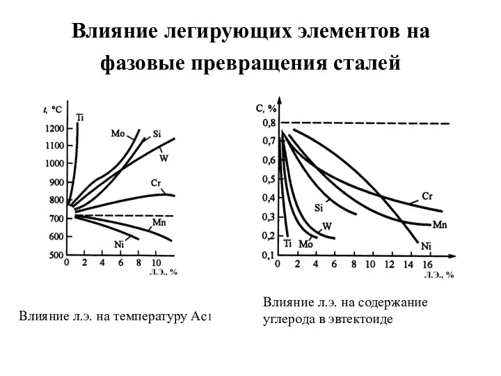 Влияние легирующих элементов на фазовые превращения сталей Влияние л.э. на температуру