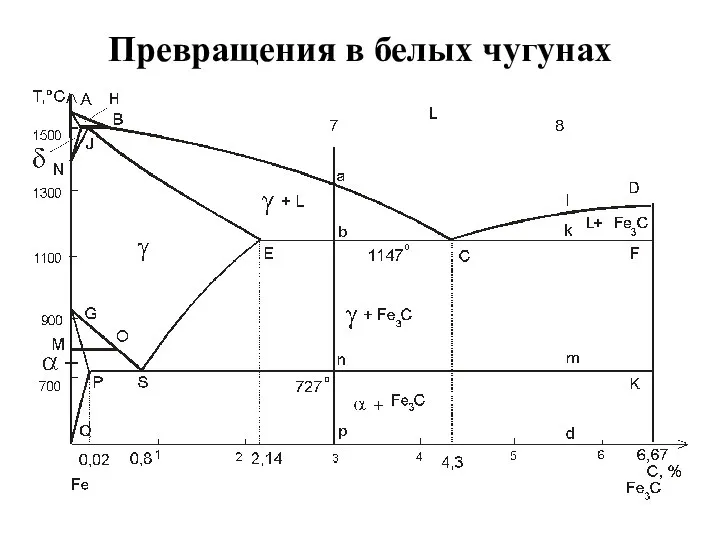 Превращения в белых чугунах