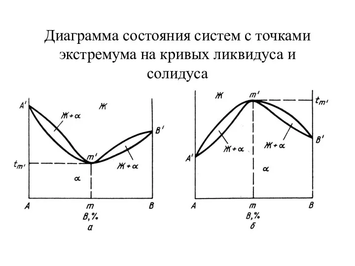 Диаграмма состояния систем с точками экстремума на кривых ликвидуса и солидуса