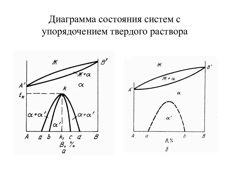 Диаграмма состояния систем с упорядочением твердого раствора