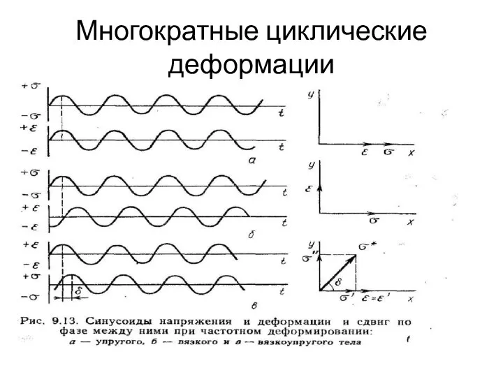 Многократные циклические деформации