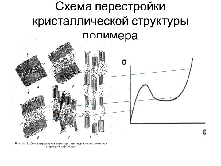 Схема перестройки кристаллической структуры полимера