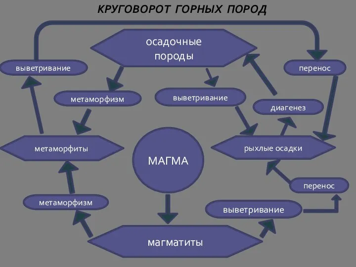 магматиты выветривание перенос диагенез перенос выветривание МАГМА осадочные породы рыхлые осадки