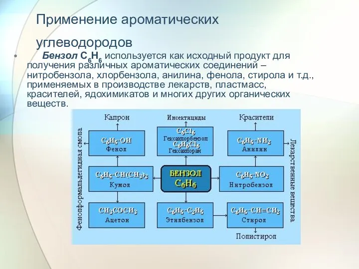 Применение ароматических углеводородов Бензол С6Н6 используется как исходный продукт для получения