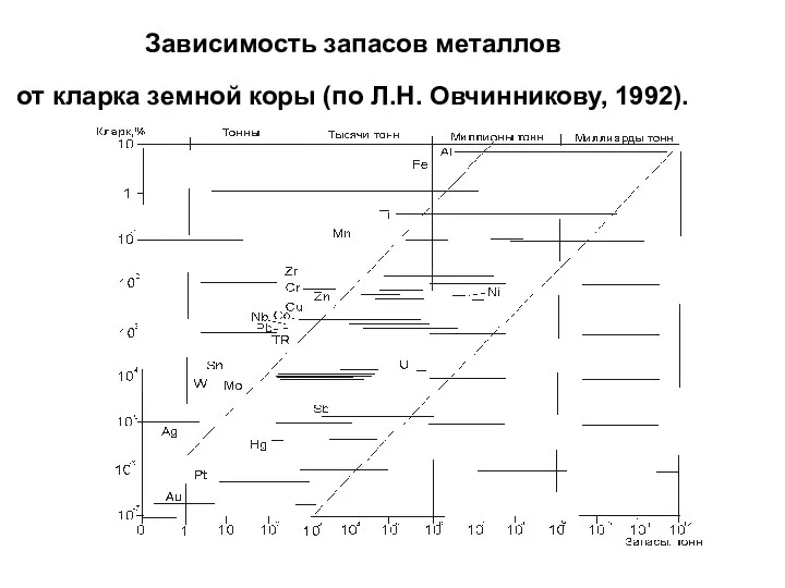 Зависимость запасов металлов от кларка земной коры (по Л.Н. Овчинникову, 1992).