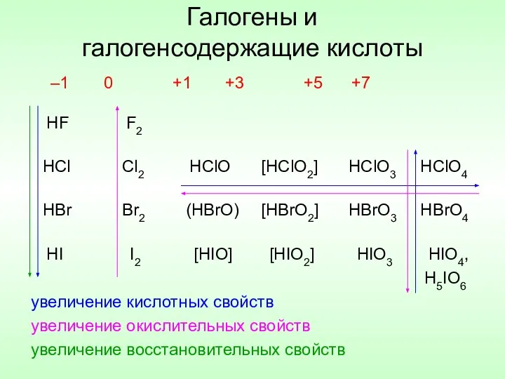 Галогены и галогенсодержащие кислоты –1 0 +1 +3 +5 +7 HF