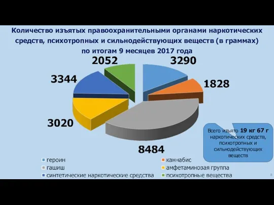 Количество изъятых правоохранительными органами наркотических средств, психотропных и сильнодействующих веществ (в