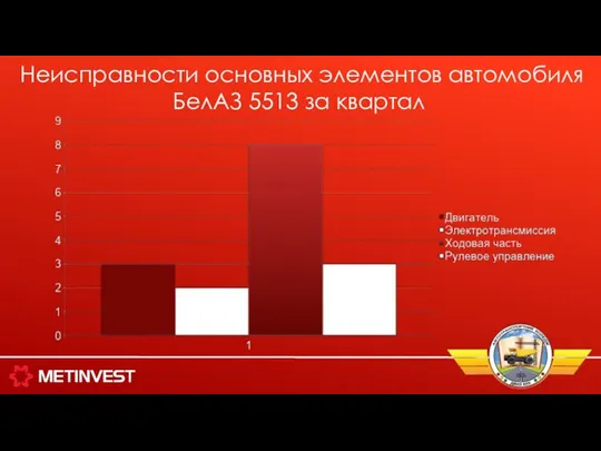 Неисправности основных элементов автомобиля БелАЗ 5513 за квартал