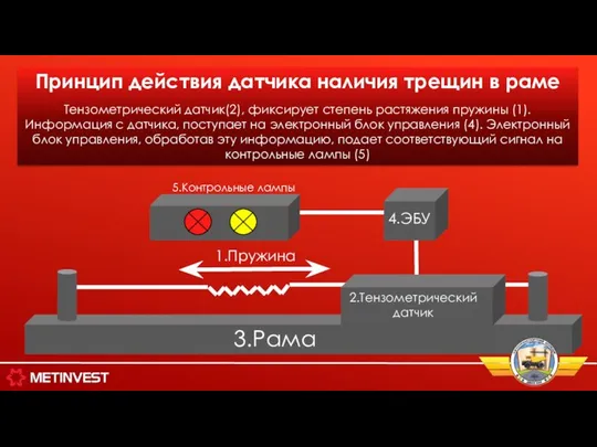 3.Рама 2.Тензометрический датчик 4.ЭБУ 1.Пружина 5.Контрольные лампы Принцип действия датчика наличия