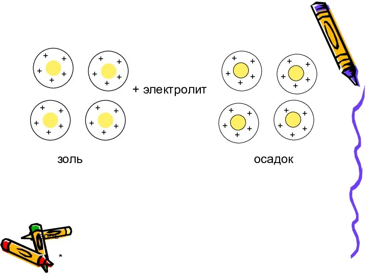 * золь + электролит осадок золь