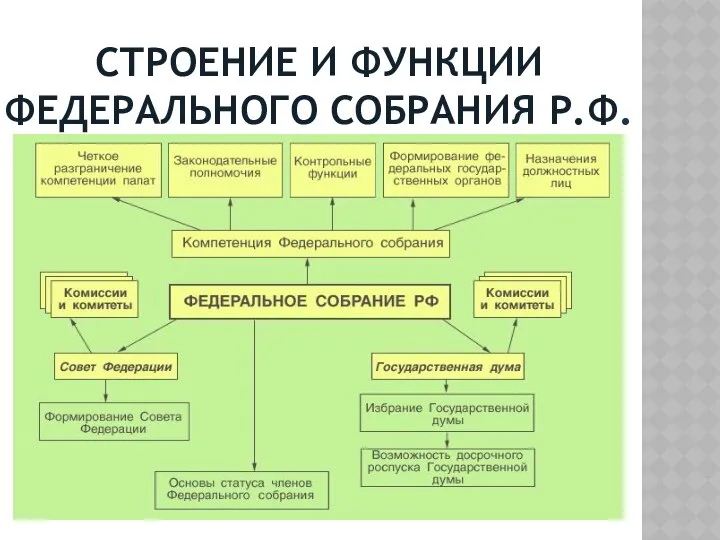 СТРОЕНИЕ И ФУНКЦИИ ФЕДЕРАЛЬНОГО СОБРАНИЯ Р.Ф.