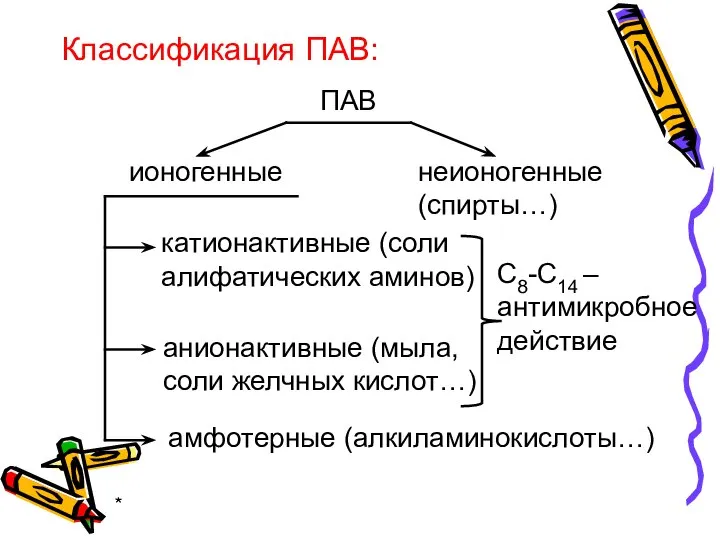 * Классификация ПАВ: ПАВ ионогенные неионогенные (спирты…) катионактивные (соли алифатических аминов)