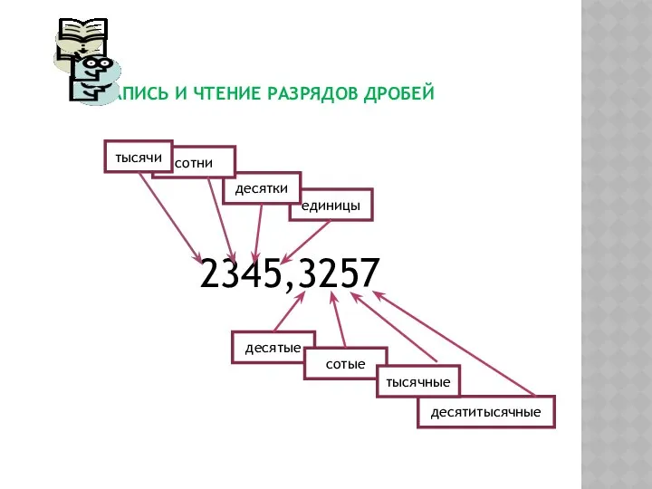 ЗАПИСЬ И ЧТЕНИЕ РАЗРЯДОВ ДРОБЕЙ 2345,3257 единицы десятки сотни тысячи десятитысячные десятые сотые тысячные