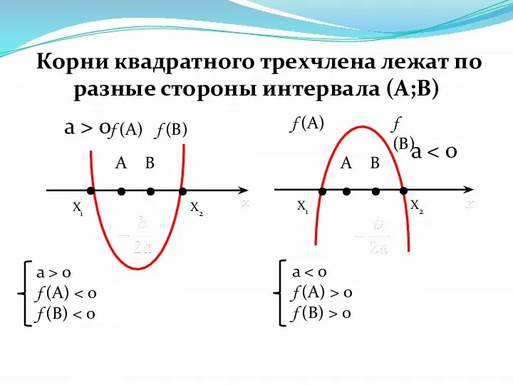 Корни квадратного трехчлена лежат по разные стороны интервала (А;В) . .