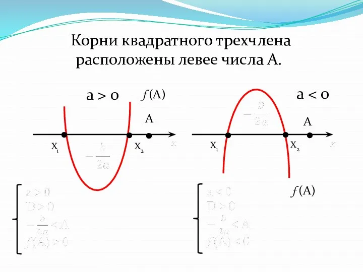 Корни квадратного трехчлена расположены левее числа А. . . . .