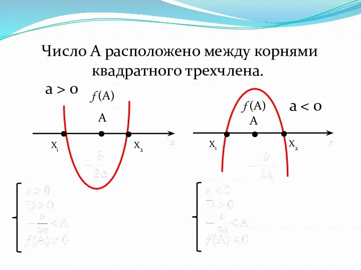 Число А расположено между корнями квадратного трехчлена. . . . .