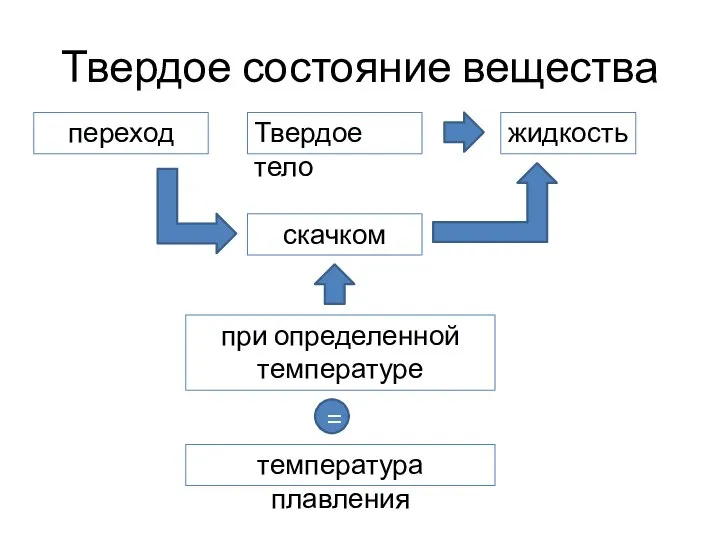 Твердое состояние вещества Твердое тело переход жидкость скачком при определенной температуре температура плавления =