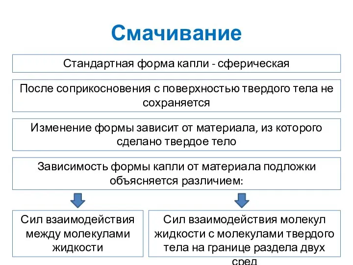 Смачивание Стандартная форма капли - сферическая После соприкосновения с поверхностью твердого