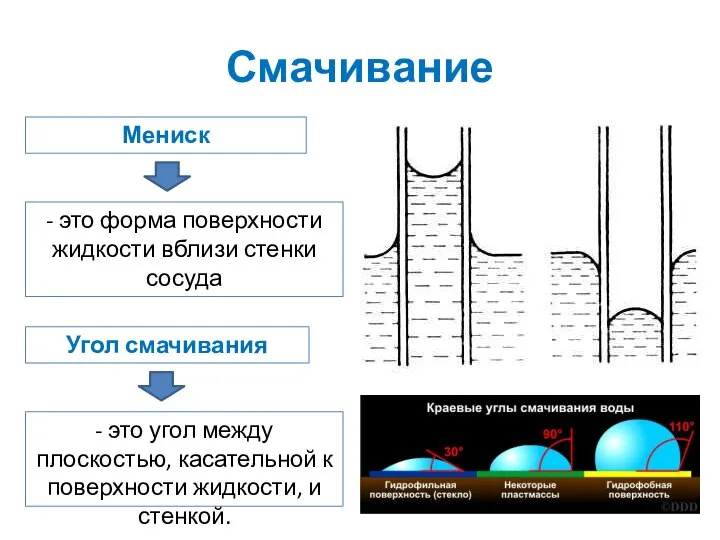 Смачивание Мениск - это форма поверхности жидкости вблизи стенки сосуда Угол