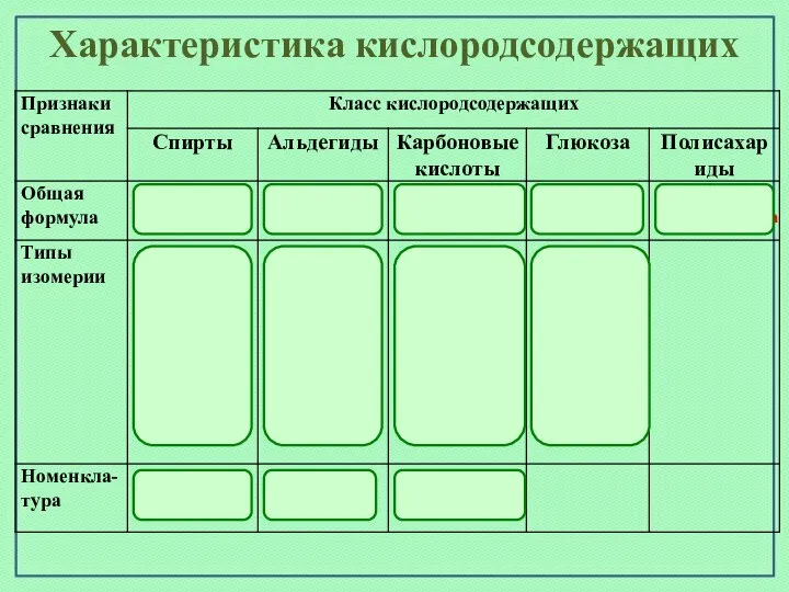 Характеристика кислородсодержащих ROH RCOH RCOOH C6H12O6 (C6H10О5)n Структур., функцион. с кетонами