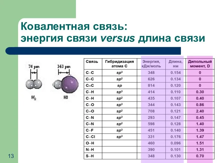 Ковалентная связь: энергия связи versus длина связи