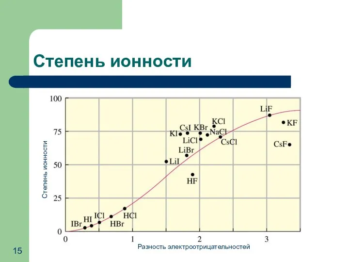 Степень ионности Разность электроотрицательностей Степень ионности