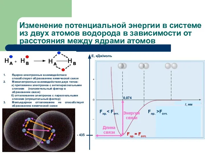 Изменение потенциальной энергии в системе из двух атомов водорода в зависимости