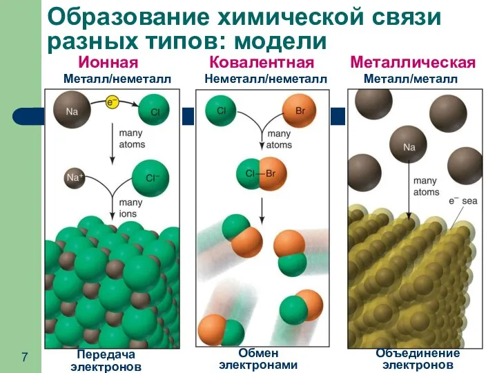 Образование химической связи разных типов: модели Передача электронов Обмен электронами Объединение